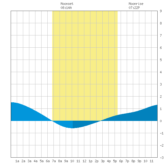 Bay Waveland Yacht Club tide chart for Saturday, January 27, 2024