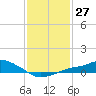Bay Waveland Yacht Club tide chart for Saturday, January 27, 2024