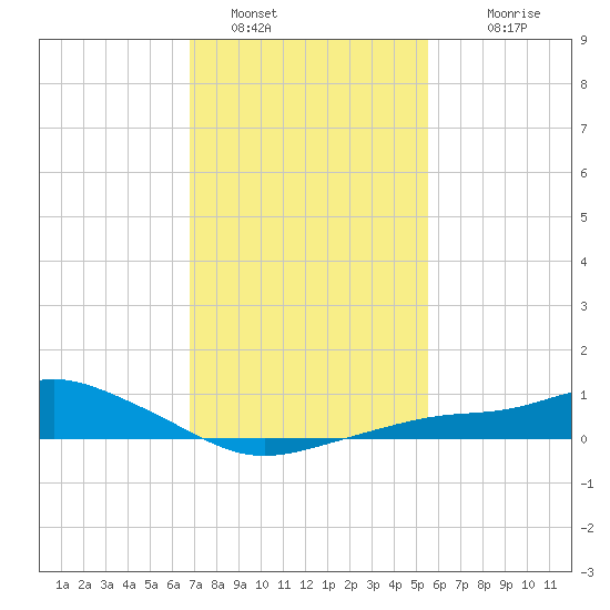 Bay Waveland Yacht Club tide chart for Sunday, January 28, 2024