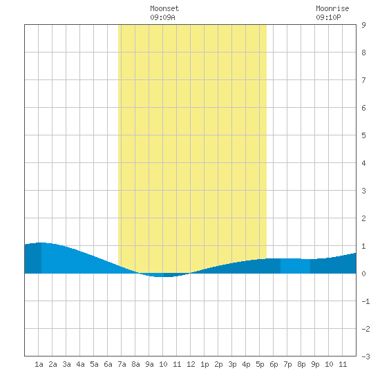 Bay Waveland Yacht Club tide chart for Monday, January 29, 2024