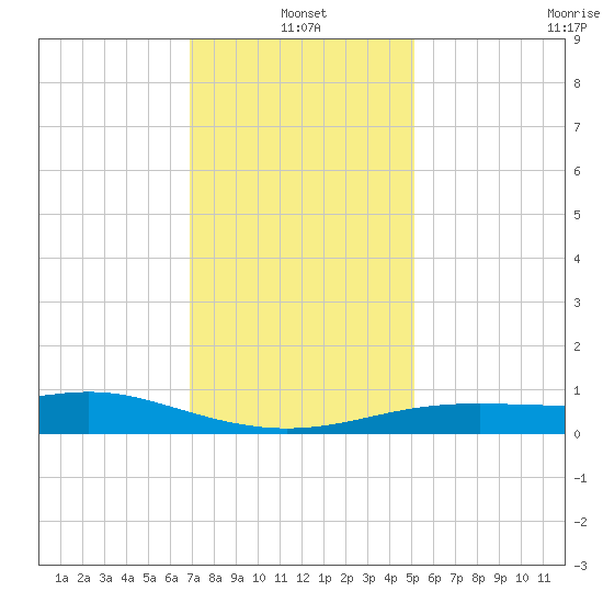Bay Waveland Yacht Club tide chart for Tuesday, January 2, 2024