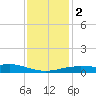 Bay Waveland Yacht Club tide chart for Tuesday, January 2, 2024