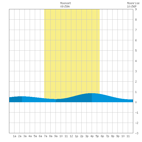 Bay Waveland Yacht Club tide chart for Wednesday, January 31, 2024
