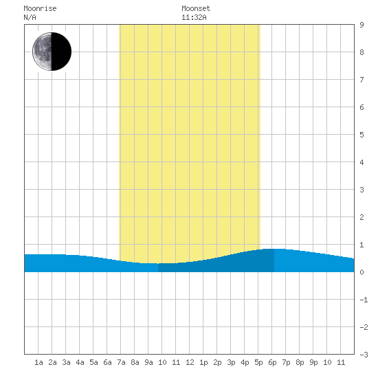 Bay Waveland Yacht Club tide chart for Wednesday, January 3, 2024