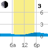 Bay Waveland Yacht Club tide chart for Wednesday, January 3, 2024