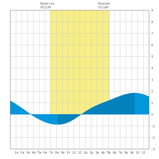 Bay Waveland Yacht Club tide chart for Tuesday, January 9, 2024