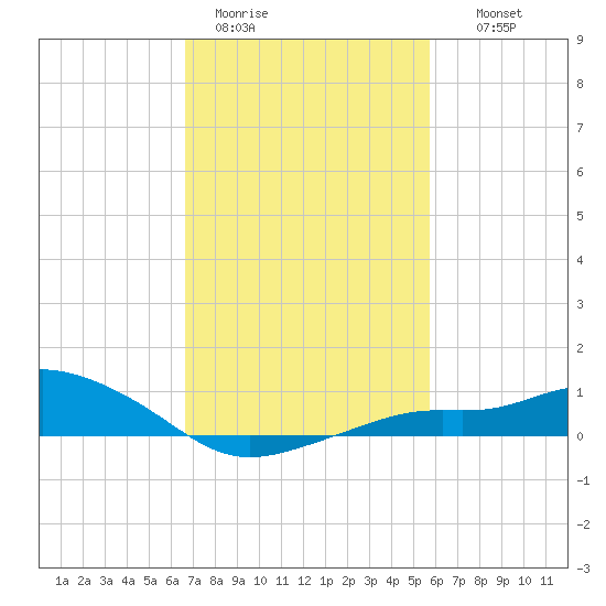 Bay Waveland Yacht Club tide chart for Sunday, February 11, 2024