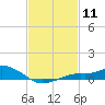 Bay Waveland Yacht Club tide chart for Sunday, February 11, 2024