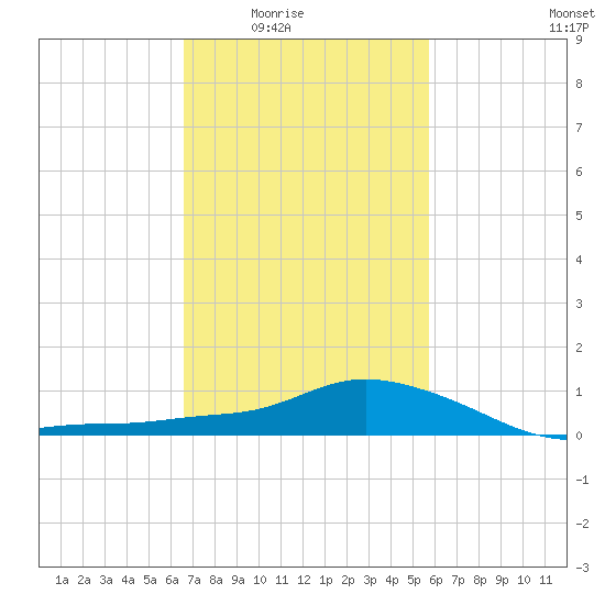 Bay Waveland Yacht Club tide chart for Wednesday, February 14, 2024