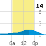 Bay Waveland Yacht Club tide chart for Wednesday, February 14, 2024
