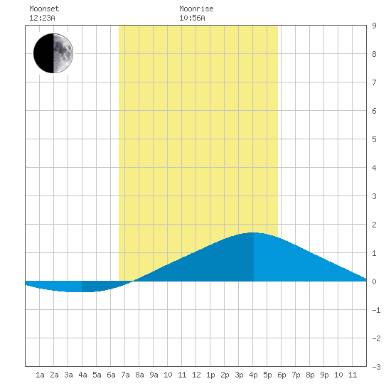 Bay Waveland Yacht Club tide chart for Friday, February 16, 2024