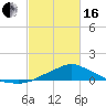 Bay Waveland Yacht Club tide chart for Friday, February 16, 2024