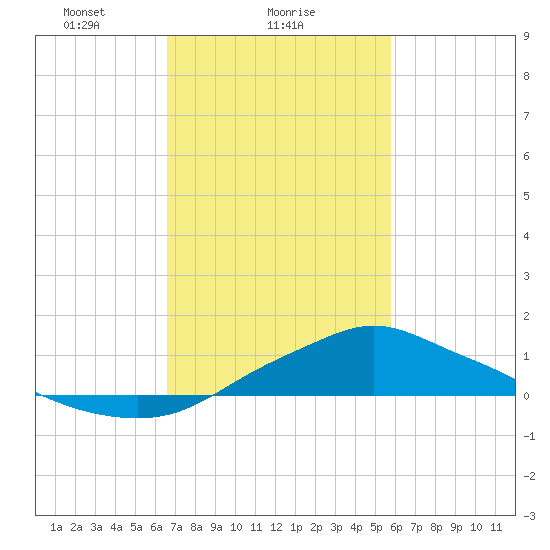 Bay Waveland Yacht Club tide chart for Saturday, February 17, 2024