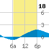 Bay Waveland Yacht Club tide chart for Sunday, February 18, 2024