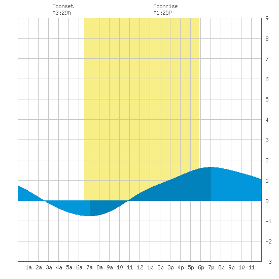 Bay Waveland Yacht Club tide chart for Monday, February 19, 2024