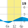 Bay Waveland Yacht Club tide chart for Monday, February 19, 2024