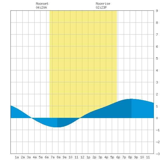 Bay Waveland Yacht Club tide chart for Tuesday, February 20, 2024