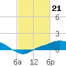 Bay Waveland Yacht Club tide chart for Wednesday, February 21, 2024