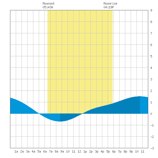 Bay Waveland Yacht Club tide chart for Thursday, February 22, 2024