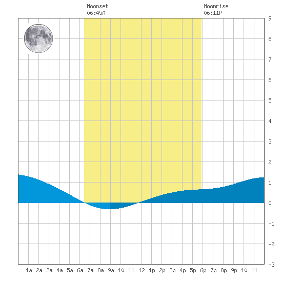 Bay Waveland Yacht Club tide chart for Saturday, February 24, 2024