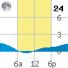 Bay Waveland Yacht Club tide chart for Saturday, February 24, 2024