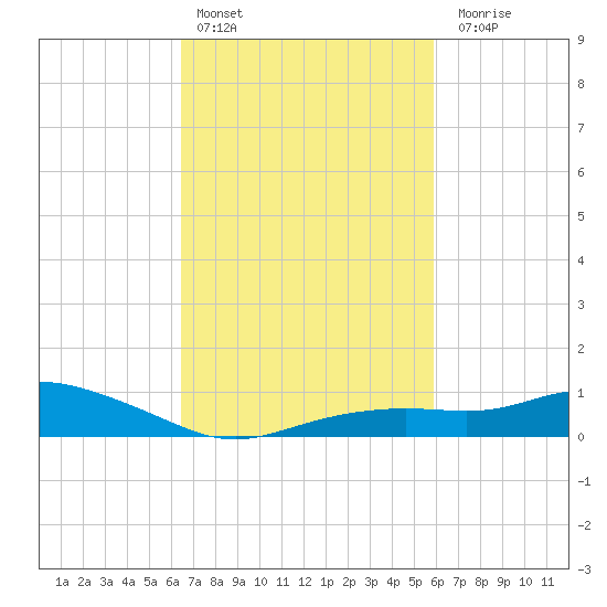 Bay Waveland Yacht Club tide chart for Sunday, February 25, 2024