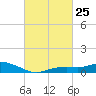 Bay Waveland Yacht Club tide chart for Sunday, February 25, 2024