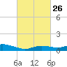 Bay Waveland Yacht Club tide chart for Monday, February 26, 2024