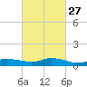 Bay Waveland Yacht Club tide chart for Tuesday, February 27, 2024