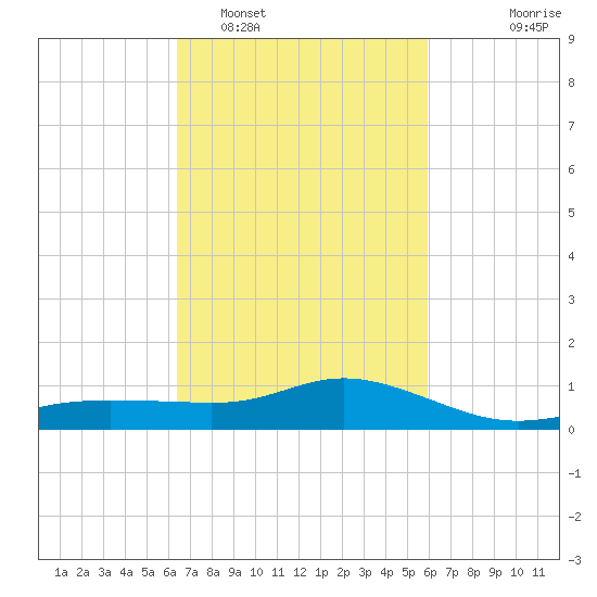 Bay Waveland Yacht Club tide chart for Wednesday, February 28, 2024