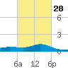 Bay Waveland Yacht Club tide chart for Wednesday, February 28, 2024