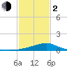 Bay Waveland Yacht Club tide chart for Friday, February 2, 2024