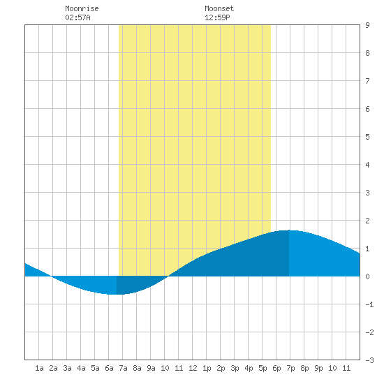 Bay Waveland Yacht Club tide chart for Monday, February 5, 2024