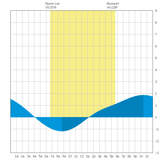 Bay Waveland Yacht Club tide chart for Thursday, February 8, 2024