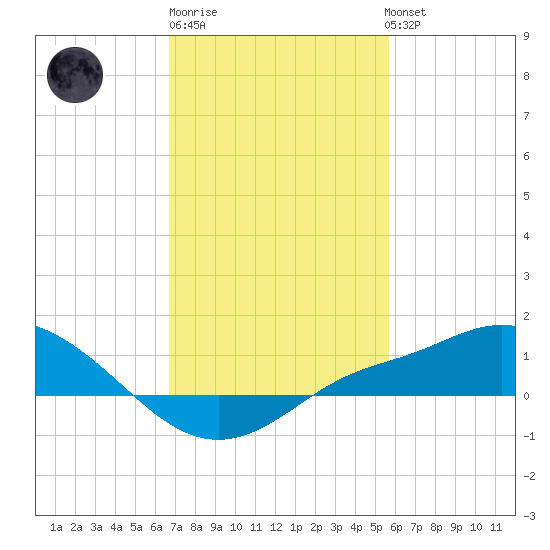 Bay Waveland Yacht Club tide chart for Friday, February 9, 2024