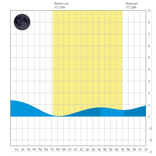 Bay Waveland Yacht Club tide chart for Sunday, March 10, 2024