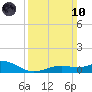 Bay Waveland Yacht Club tide chart for Sunday, March 10, 2024