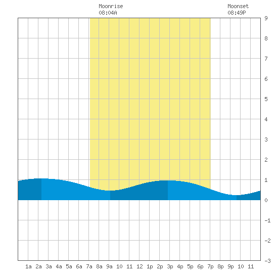 Bay Waveland Yacht Club tide chart for Monday, March 11, 2024