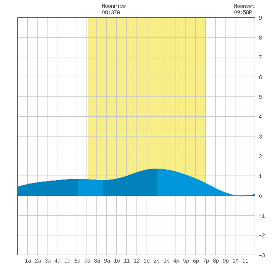 Bay Waveland Yacht Club tide chart for Tuesday, March 12, 2024