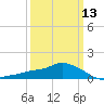 Bay Waveland Yacht Club tide chart for Wednesday, March 13, 2024
