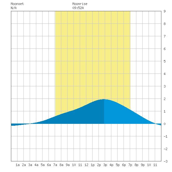 Bay Waveland Yacht Club tide chart for Thursday, March 14, 2024