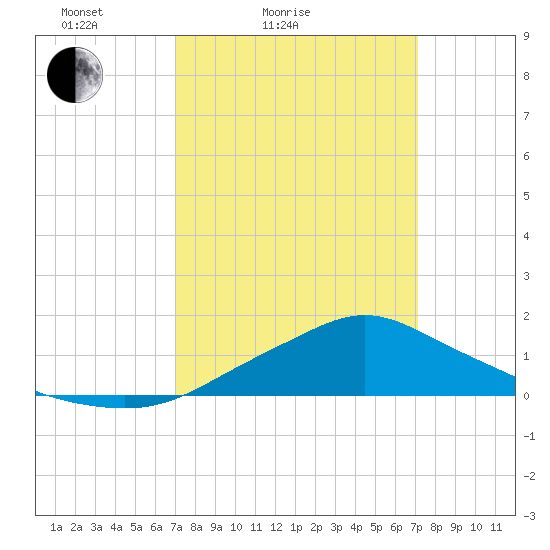 Bay Waveland Yacht Club tide chart for Saturday, March 16, 2024