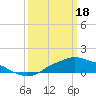 Bay Waveland Yacht Club tide chart for Monday, March 18, 2024