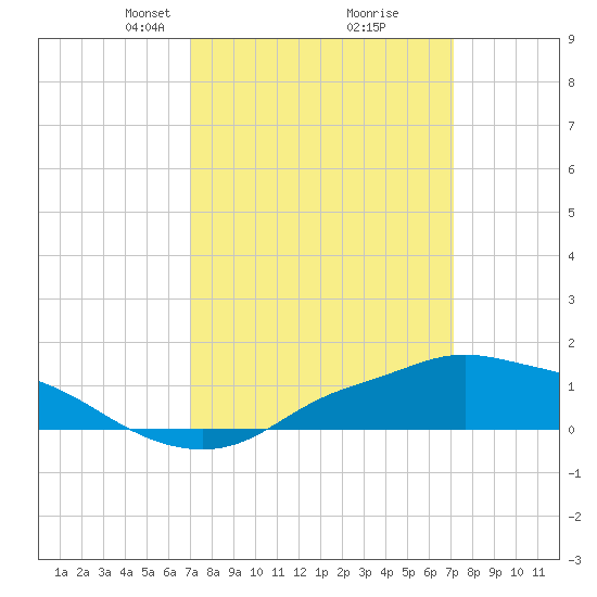 Bay Waveland Yacht Club tide chart for Tuesday, March 19, 2024