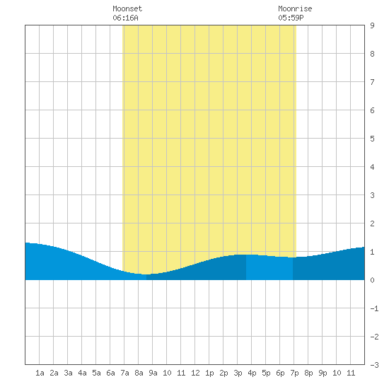 Bay Waveland Yacht Club tide chart for Saturday, March 23, 2024