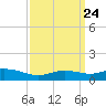 Bay Waveland Yacht Club tide chart for Sunday, March 24, 2024