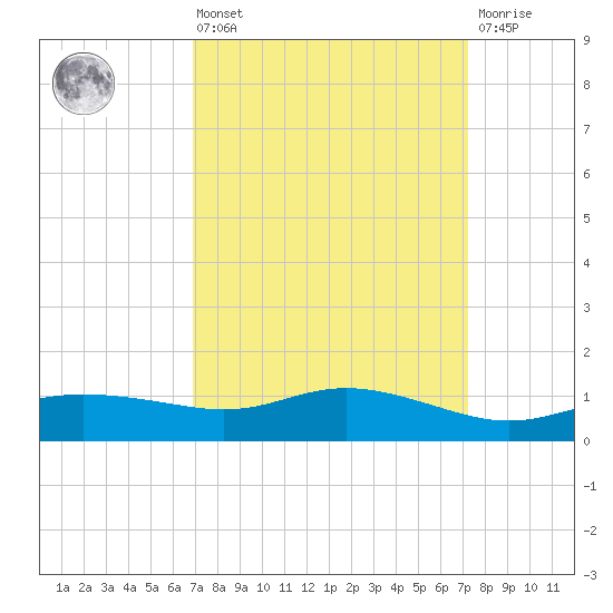 Bay Waveland Yacht Club tide chart for Monday, March 25, 2024