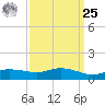 Bay Waveland Yacht Club tide chart for Monday, March 25, 2024