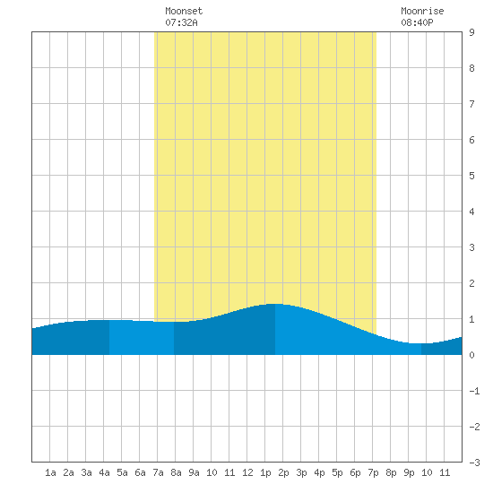 Bay Waveland Yacht Club tide chart for Tuesday, March 26, 2024