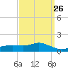 Bay Waveland Yacht Club tide chart for Tuesday, March 26, 2024